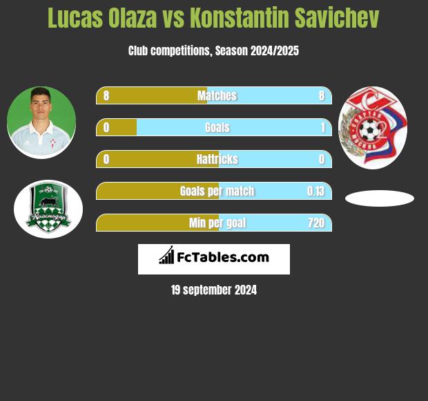 Lucas Olaza vs Konstantin Savichev h2h player stats