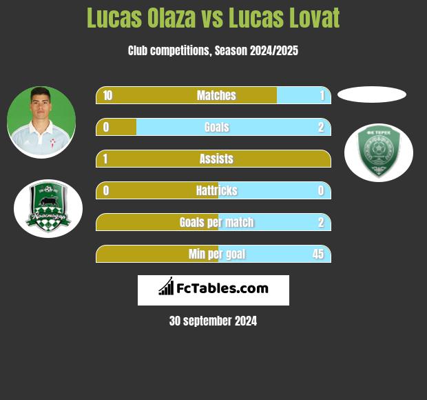 Lucas Olaza vs Lucas Lovat h2h player stats