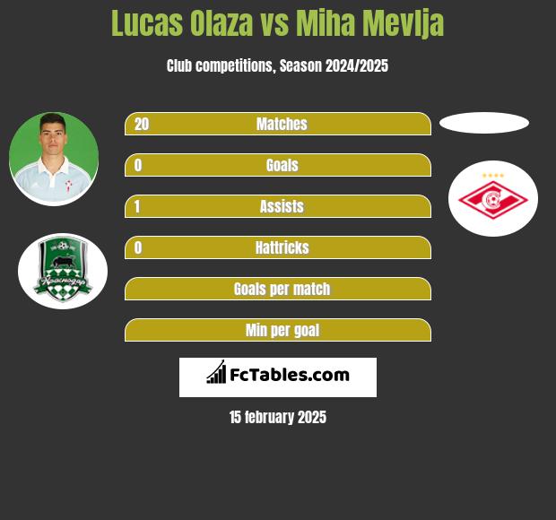 Lucas Olaza vs Miha Mevlja h2h player stats