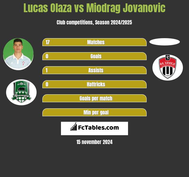 Lucas Olaza vs Miodrag Jovanovic h2h player stats