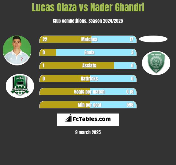 Lucas Olaza vs Nader Ghandri h2h player stats