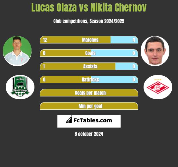 Lucas Olaza vs Nikita Czernow h2h player stats