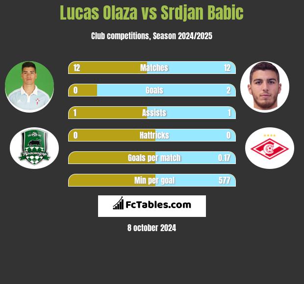 Lucas Olaza vs Srdjan Babic h2h player stats