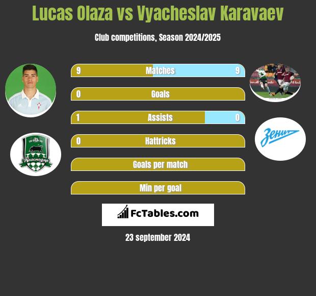 Lucas Olaza vs Vyacheslav Karavaev h2h player stats