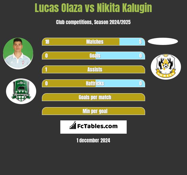 Lucas Olaza vs Nikita Kalugin h2h player stats