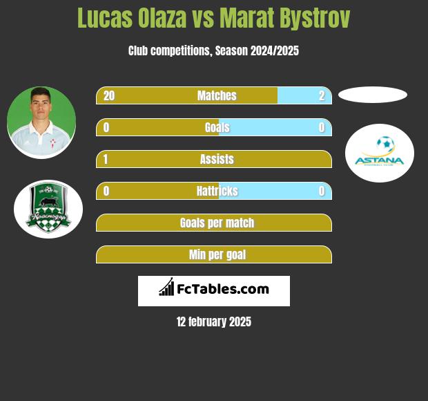 Lucas Olaza vs Marat Bystrov h2h player stats