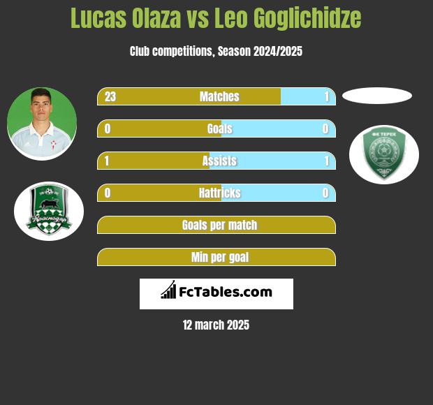 Lucas Olaza vs Leo Goglichidze h2h player stats