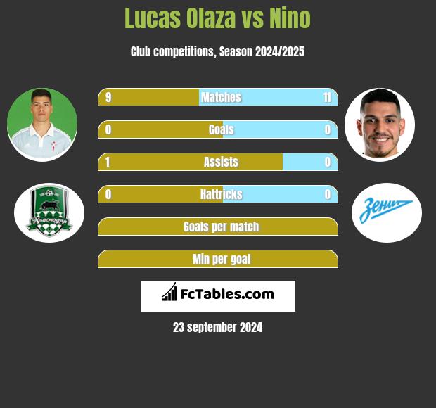 Lucas Olaza vs Nino h2h player stats