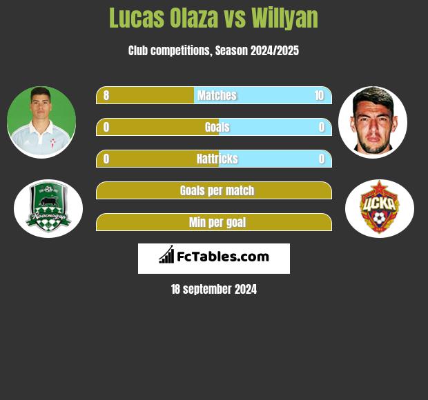 Lucas Olaza vs Willyan h2h player stats