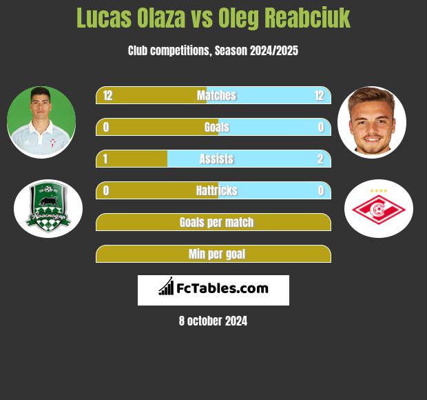 Lucas Olaza vs Oleg Reabciuk h2h player stats