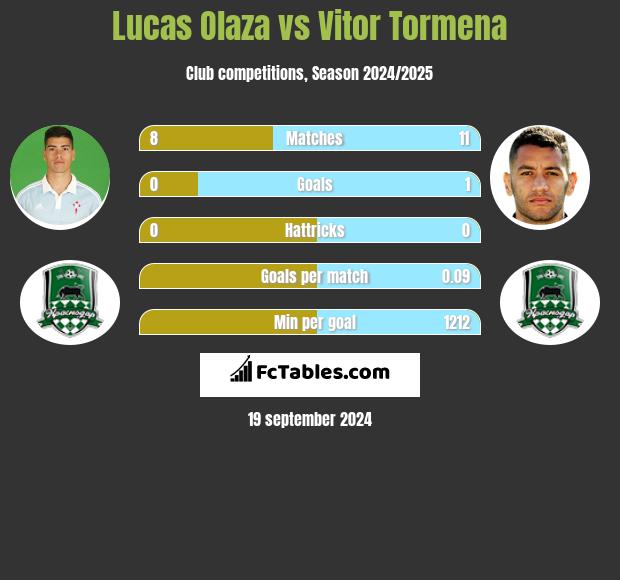 Lucas Olaza vs Vitor Tormena h2h player stats