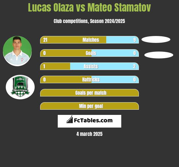 Lucas Olaza vs Mateo Stamatov h2h player stats