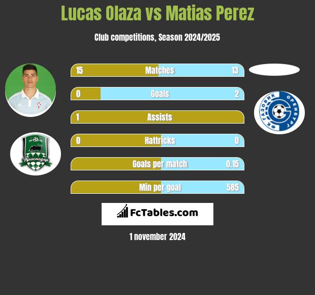 Lucas Olaza vs Matias Perez h2h player stats