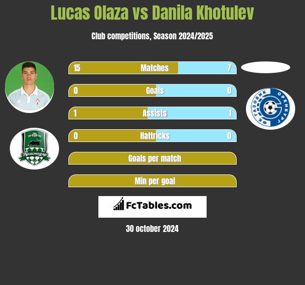 Lucas Olaza vs Danila Khotulev h2h player stats