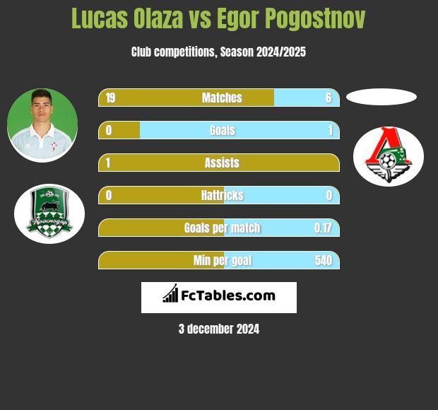 Lucas Olaza vs Egor Pogostnov h2h player stats