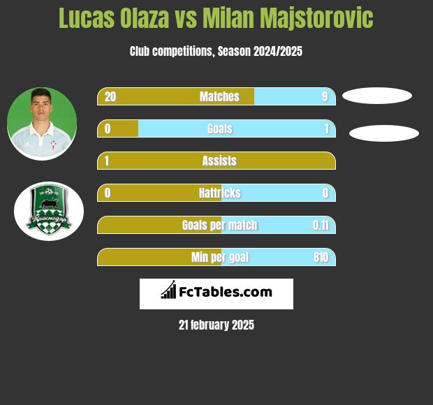 Lucas Olaza vs Milan Majstorovic h2h player stats