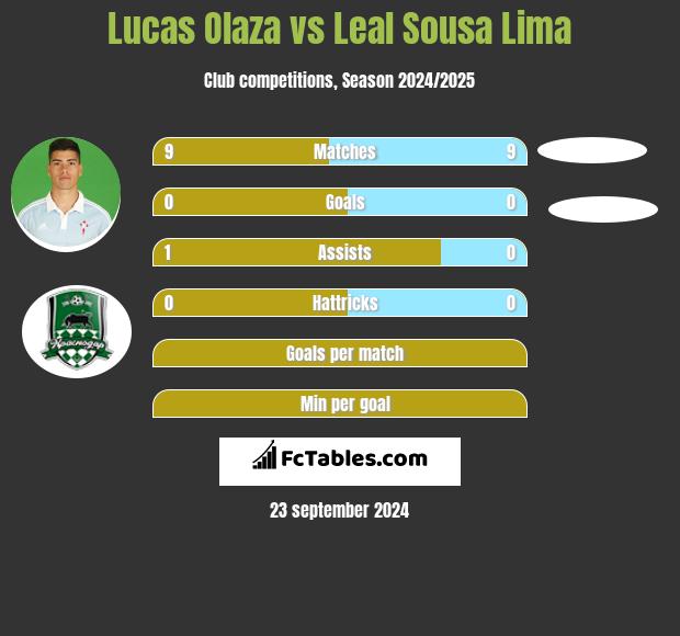 Lucas Olaza vs Leal Sousa Lima h2h player stats