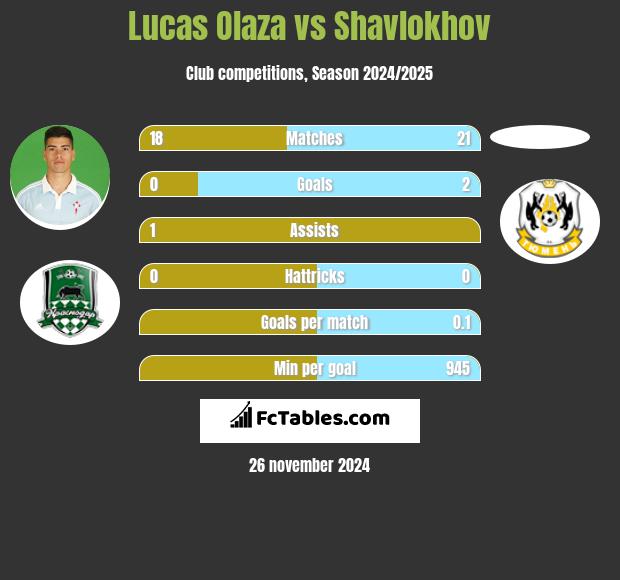 Lucas Olaza vs Shavlokhov h2h player stats