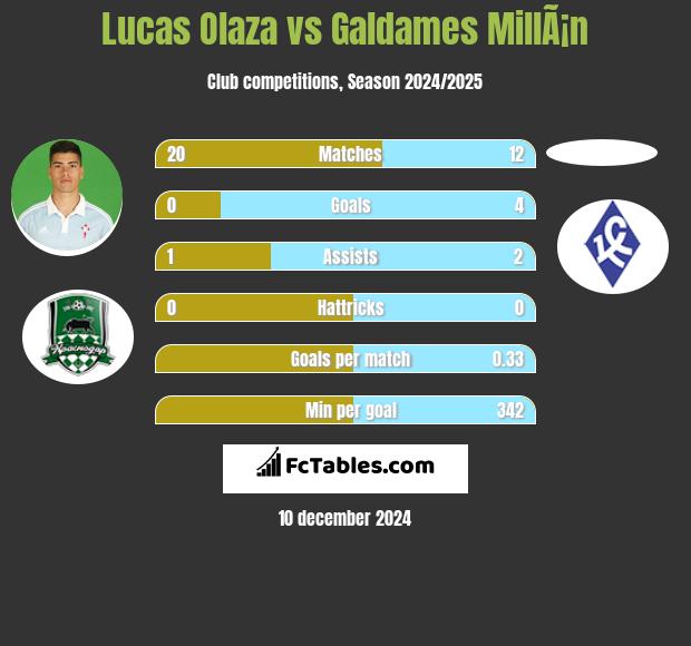 Lucas Olaza vs Galdames MillÃ¡n h2h player stats