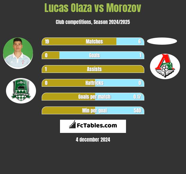 Lucas Olaza vs Morozov h2h player stats