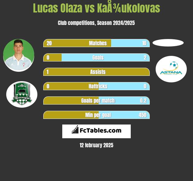 Lucas Olaza vs KaÅ¾ukolovas h2h player stats