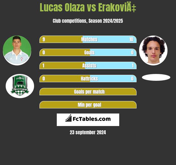 Lucas Olaza vs ErakoviÄ‡ h2h player stats