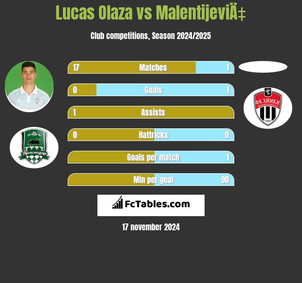 Lucas Olaza vs MalentijeviÄ‡ h2h player stats