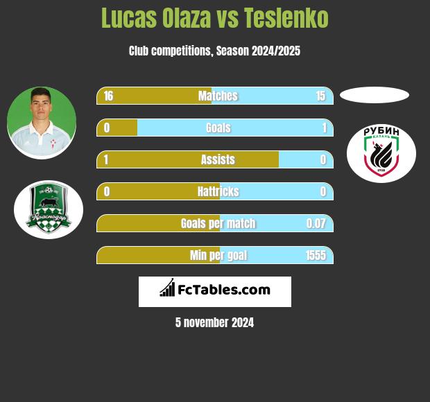 Lucas Olaza vs Teslenko h2h player stats