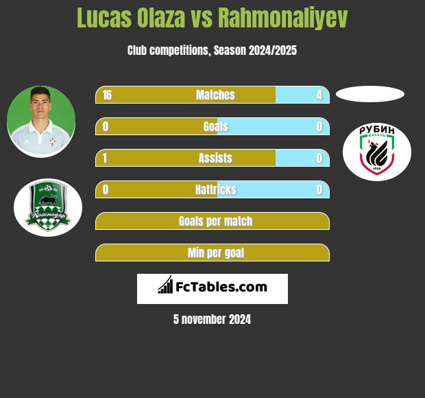 Lucas Olaza vs Rahmonaliyev h2h player stats