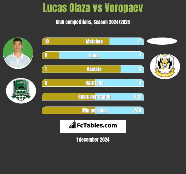 Lucas Olaza vs Voropaev h2h player stats