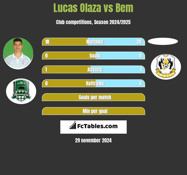 Lucas Olaza vs Bem h2h player stats