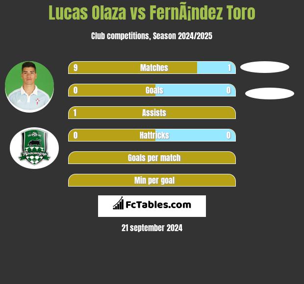 Lucas Olaza vs FernÃ¡ndez Toro h2h player stats