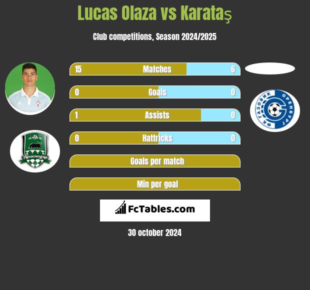 Lucas Olaza vs Karataş h2h player stats