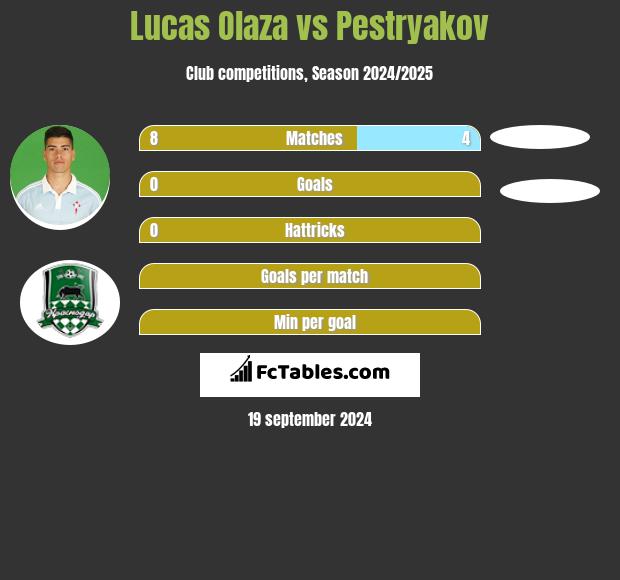 Lucas Olaza vs Pestryakov h2h player stats