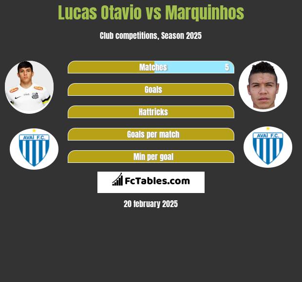 Lucas Otavio vs Marquinhos h2h player stats