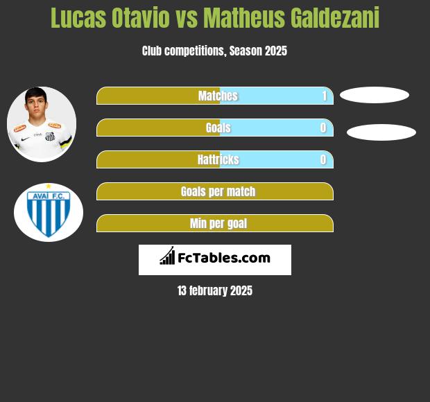 Lucas Otavio vs Matheus Galdezani h2h player stats