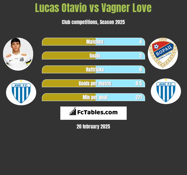 Lucas Otavio vs Vagner Love h2h player stats