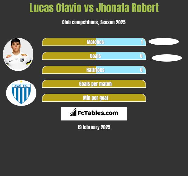 Lucas Otavio vs Jhonata Robert h2h player stats