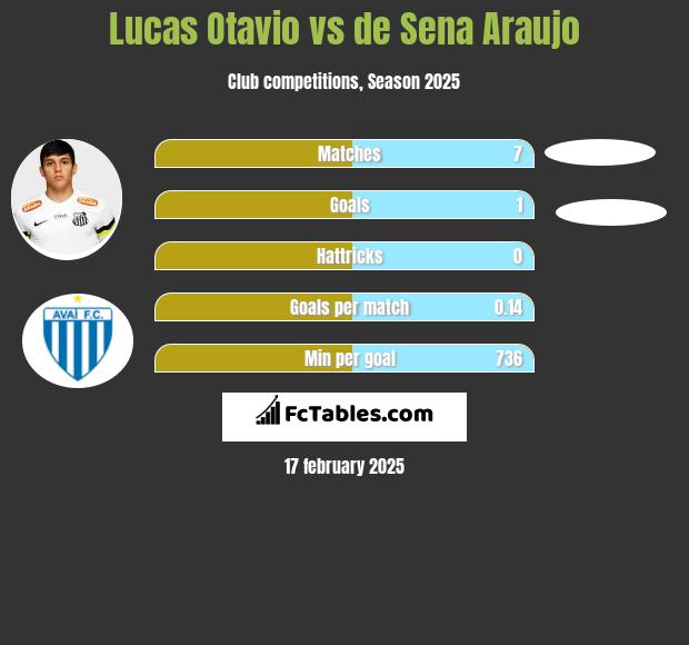 Lucas Otavio vs de Sena Araujo h2h player stats