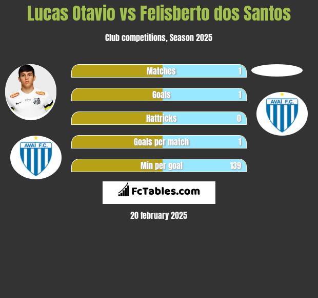 Lucas Otavio vs Felisberto dos Santos h2h player stats