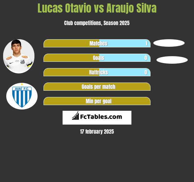 Lucas Otavio vs Araujo Silva h2h player stats