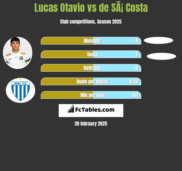 Lucas Otavio vs de SÃ¡ Costa h2h player stats