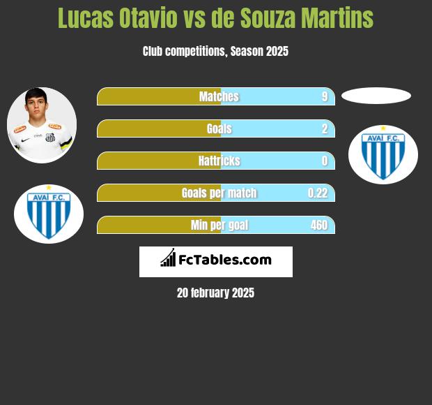 Lucas Otavio vs de Souza Martins h2h player stats