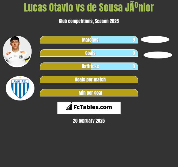 Lucas Otavio vs de Sousa JÃºnior h2h player stats