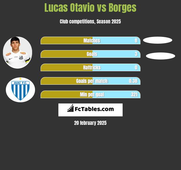 Lucas Otavio vs Borges h2h player stats