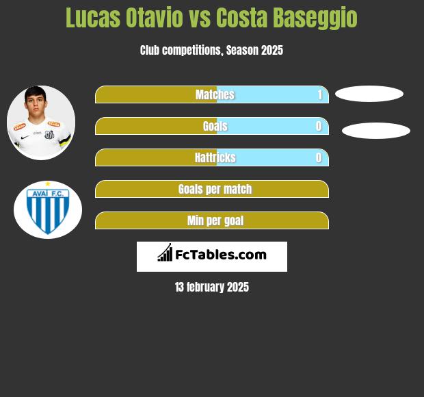 Lucas Otavio vs Costa Baseggio h2h player stats