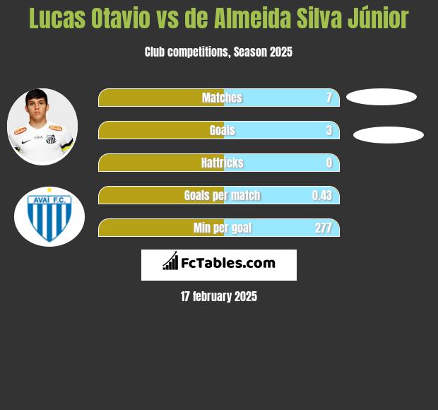 Lucas Otavio vs de Almeida Silva Júnior h2h player stats