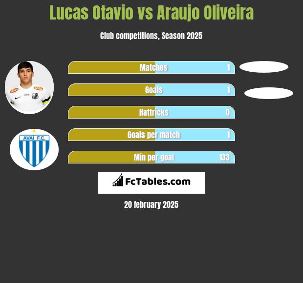 Lucas Otavio vs Araujo Oliveira h2h player stats