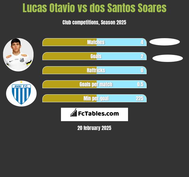 Lucas Otavio vs dos Santos Soares h2h player stats