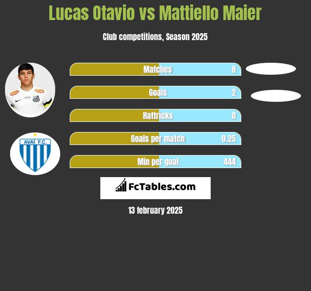 Lucas Otavio vs Mattiello Maier h2h player stats